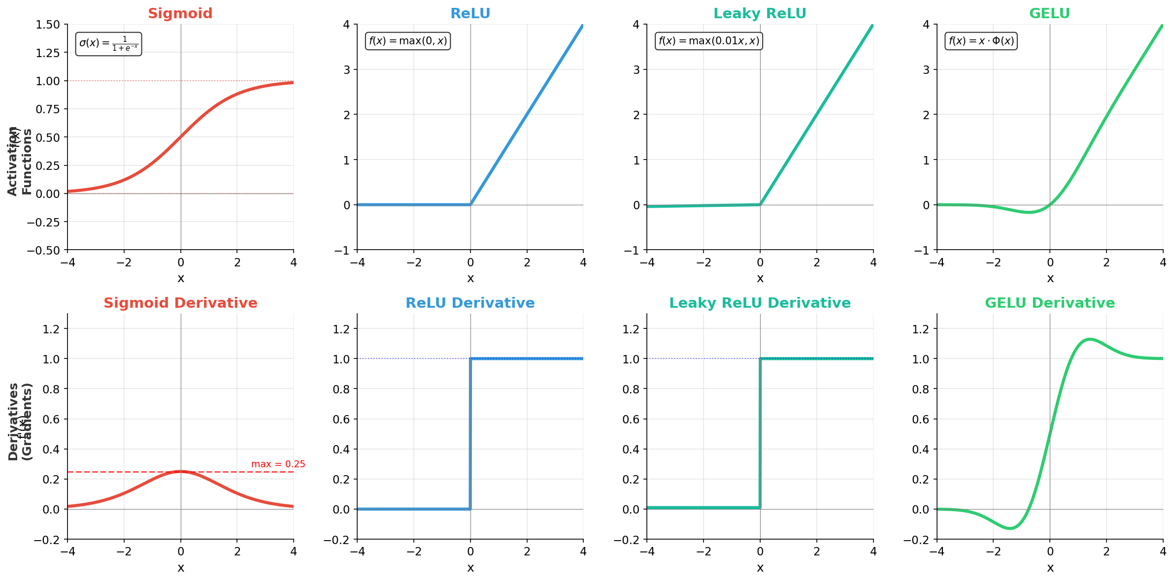 The 4 main activation functions and their derivatives