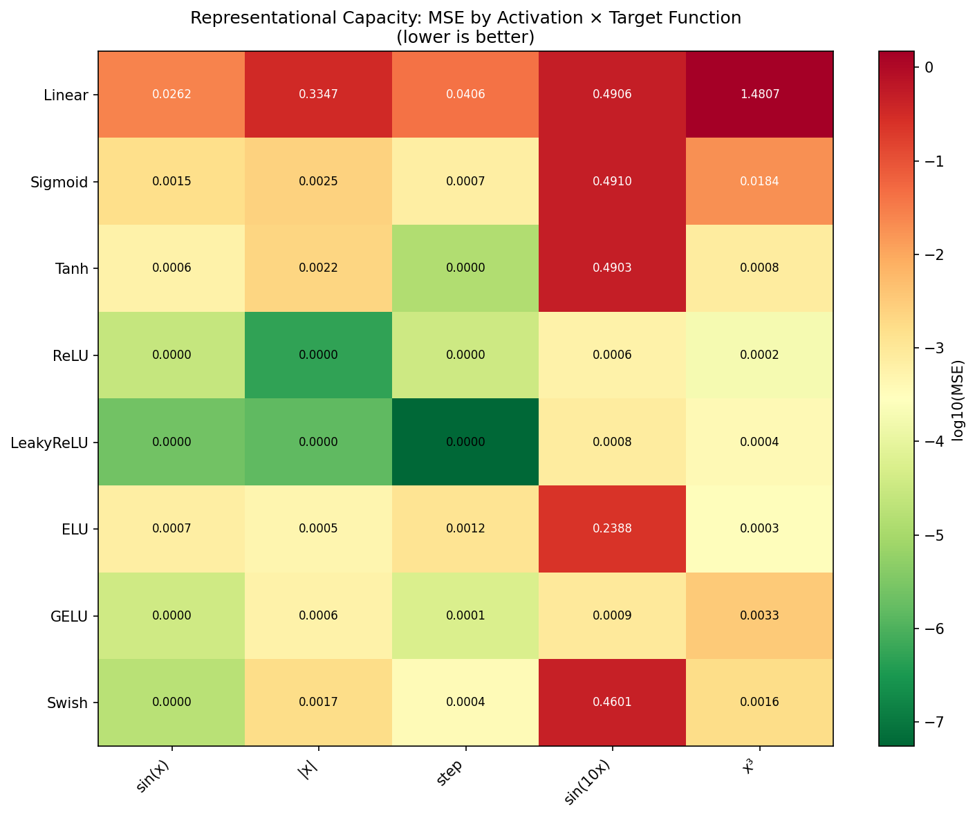 Representational capacity heatmap