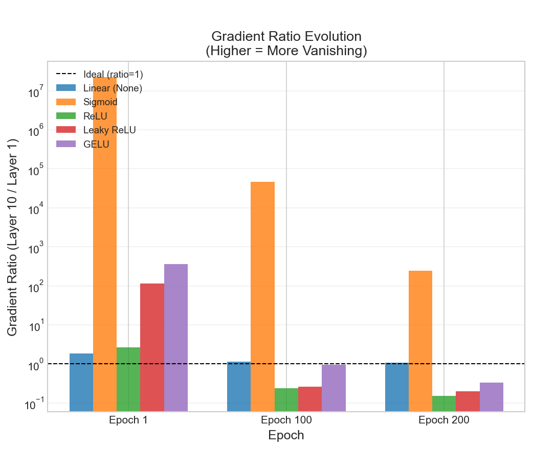 Gradient ratio evolution during training