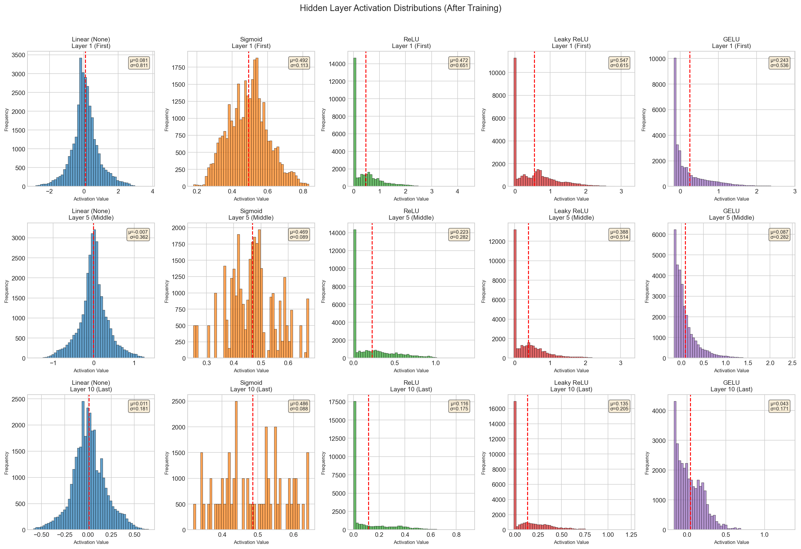 Hidden layer activation patterns