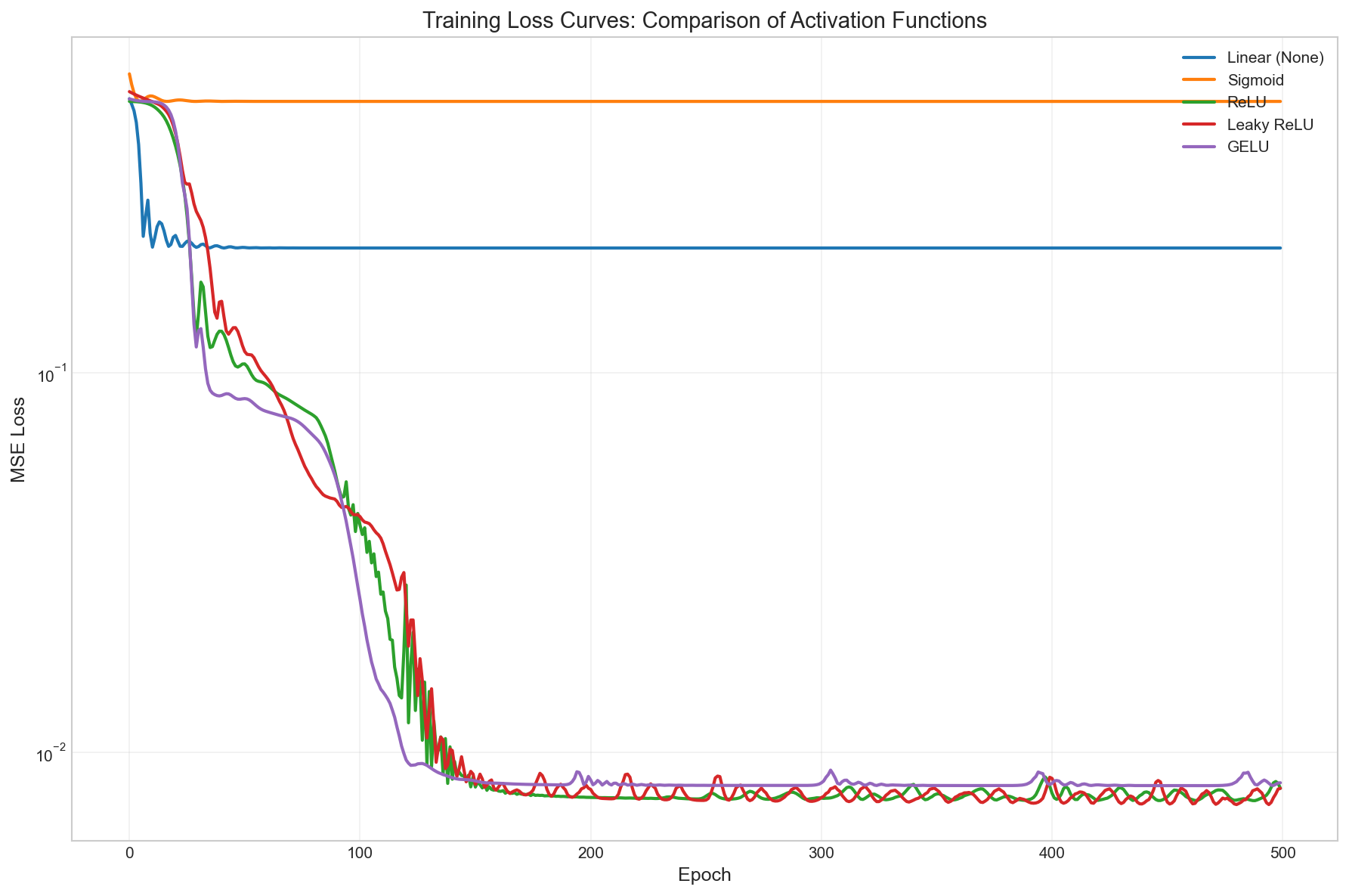 Training loss curves for different activation functions