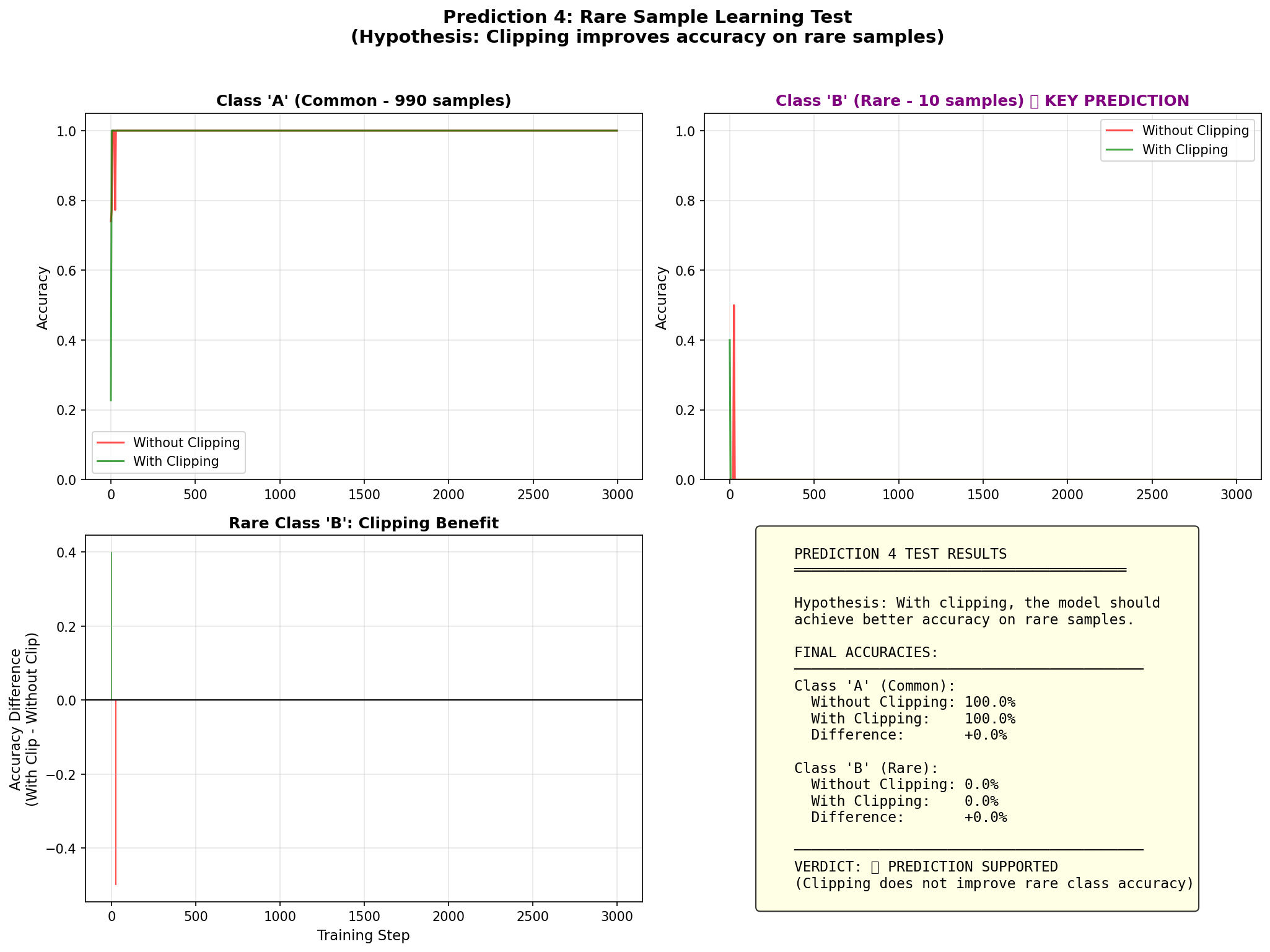 Class accuracy comparison showing rare class learning
