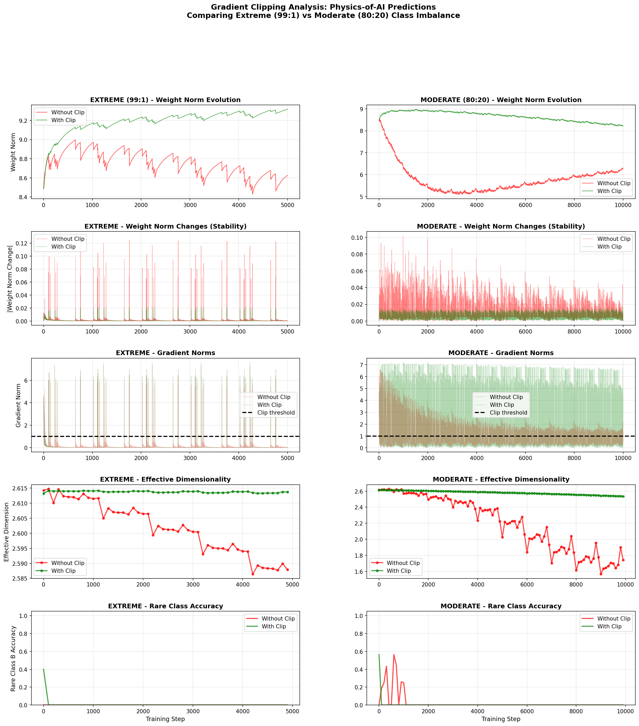 Comprehensive comparison of training with and without gradient clipping across different class imbalances