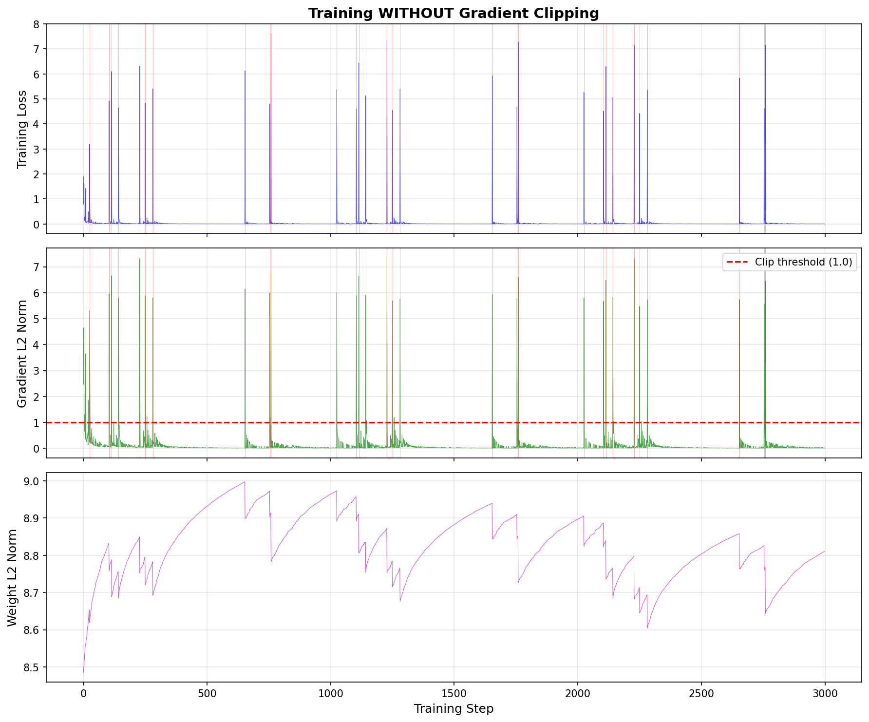 Training without gradient clipping showing gradient spikes