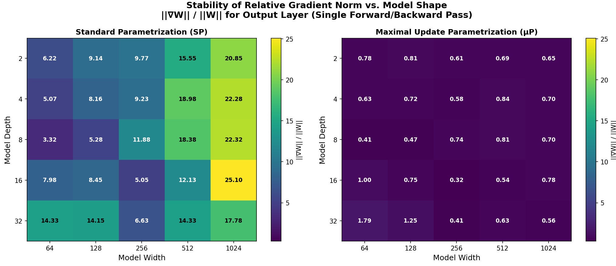 Side-by-side comparison of SP vs μP