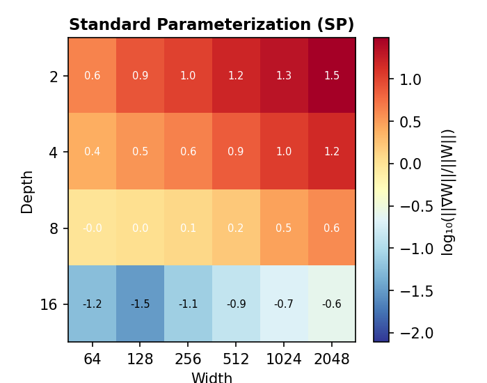 Standard Parameterization heatmap showing gradient ratio grows with width