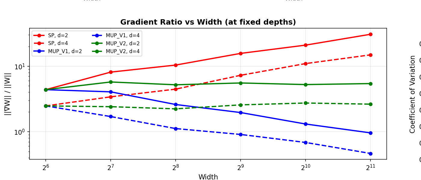Gradient ratio vs width at fixed depths