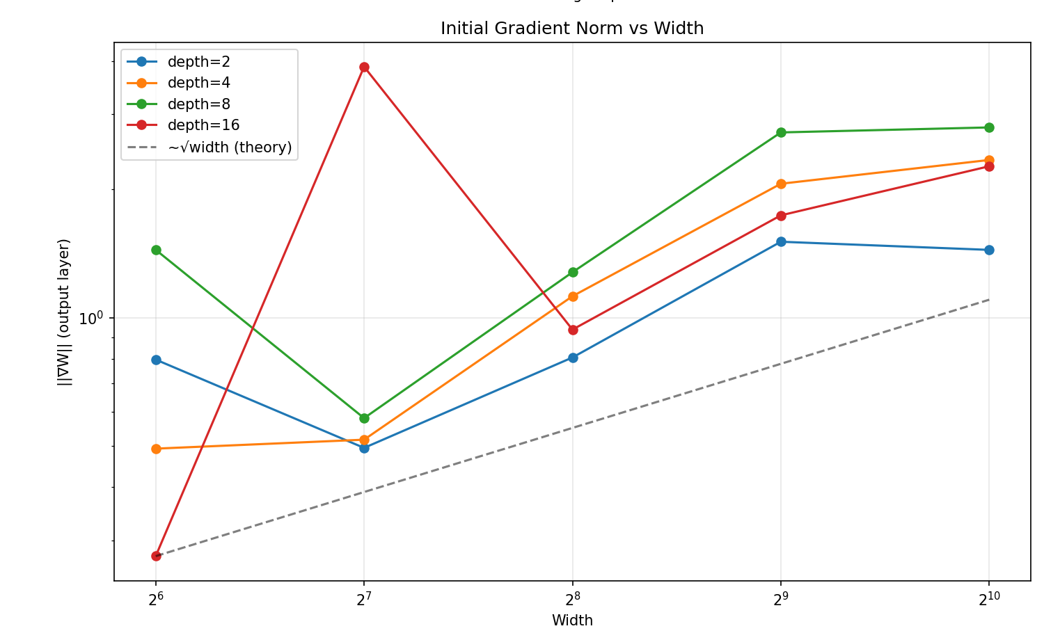 Gradient norm vs width showing sqrt scaling