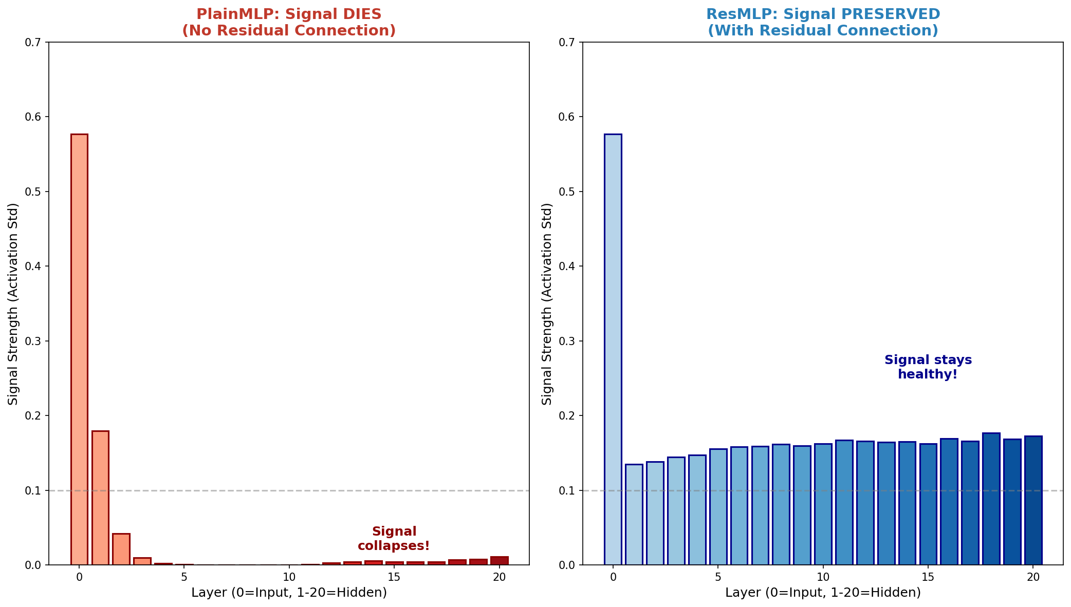 Signal flow through layers showing activation magnitude