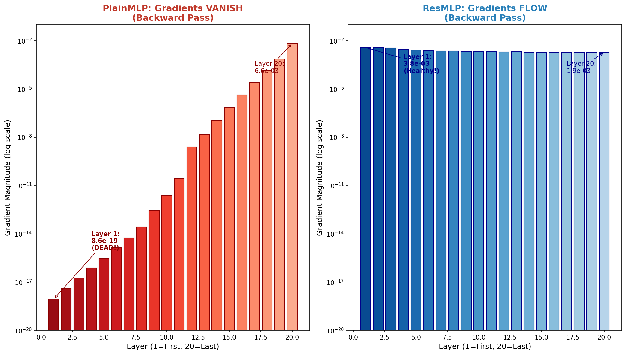 Gradient flow through layers showing gradient magnitude