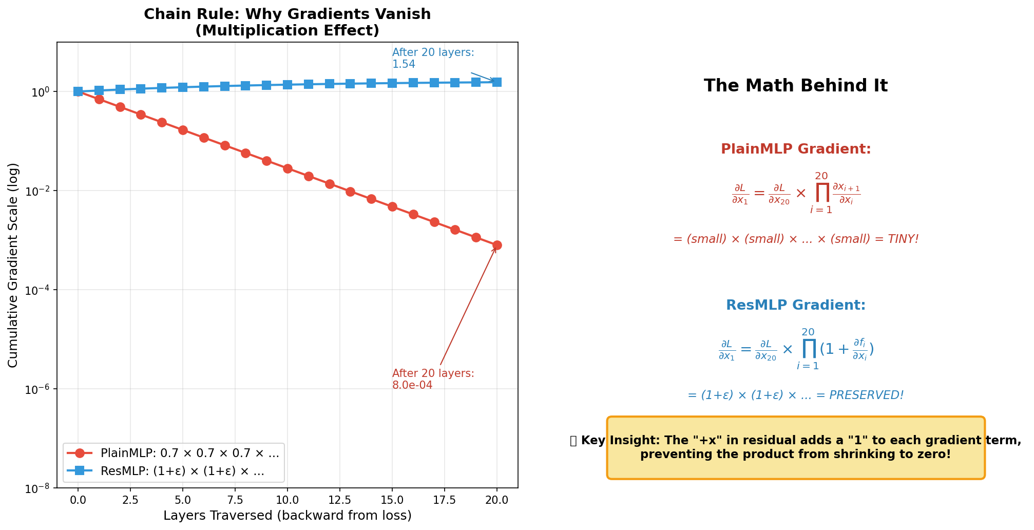 Chain rule mathematics for gradient flow