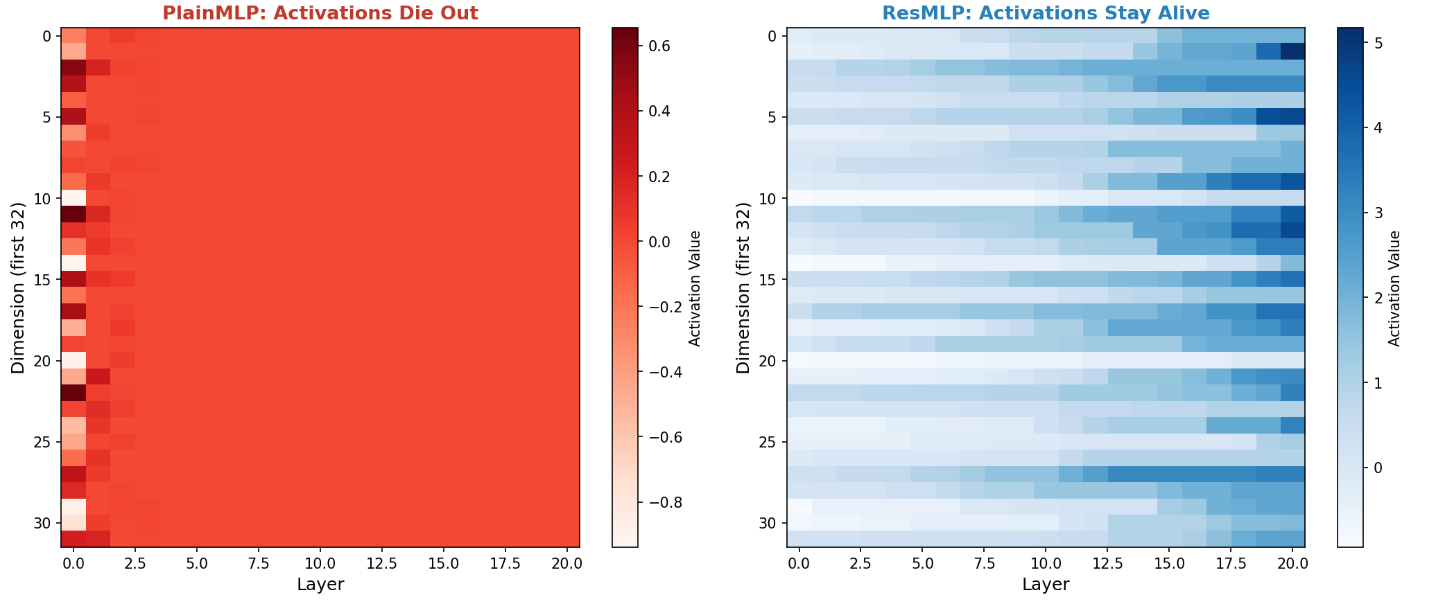 Activation heatmaps comparing PlainMLP and ResMLP across 20 layers