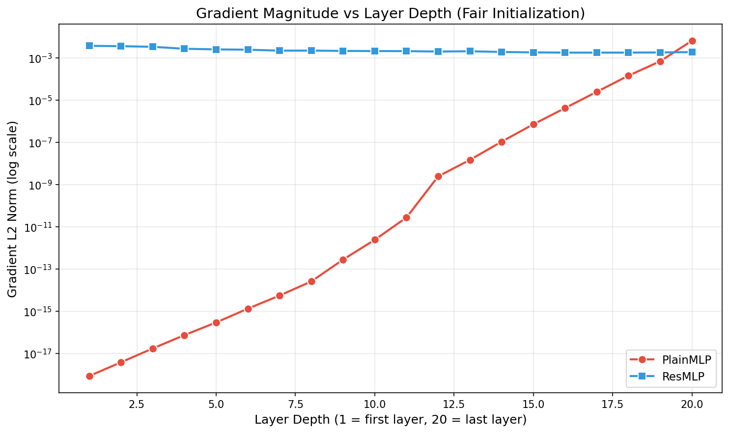 Gradient magnitude per layer