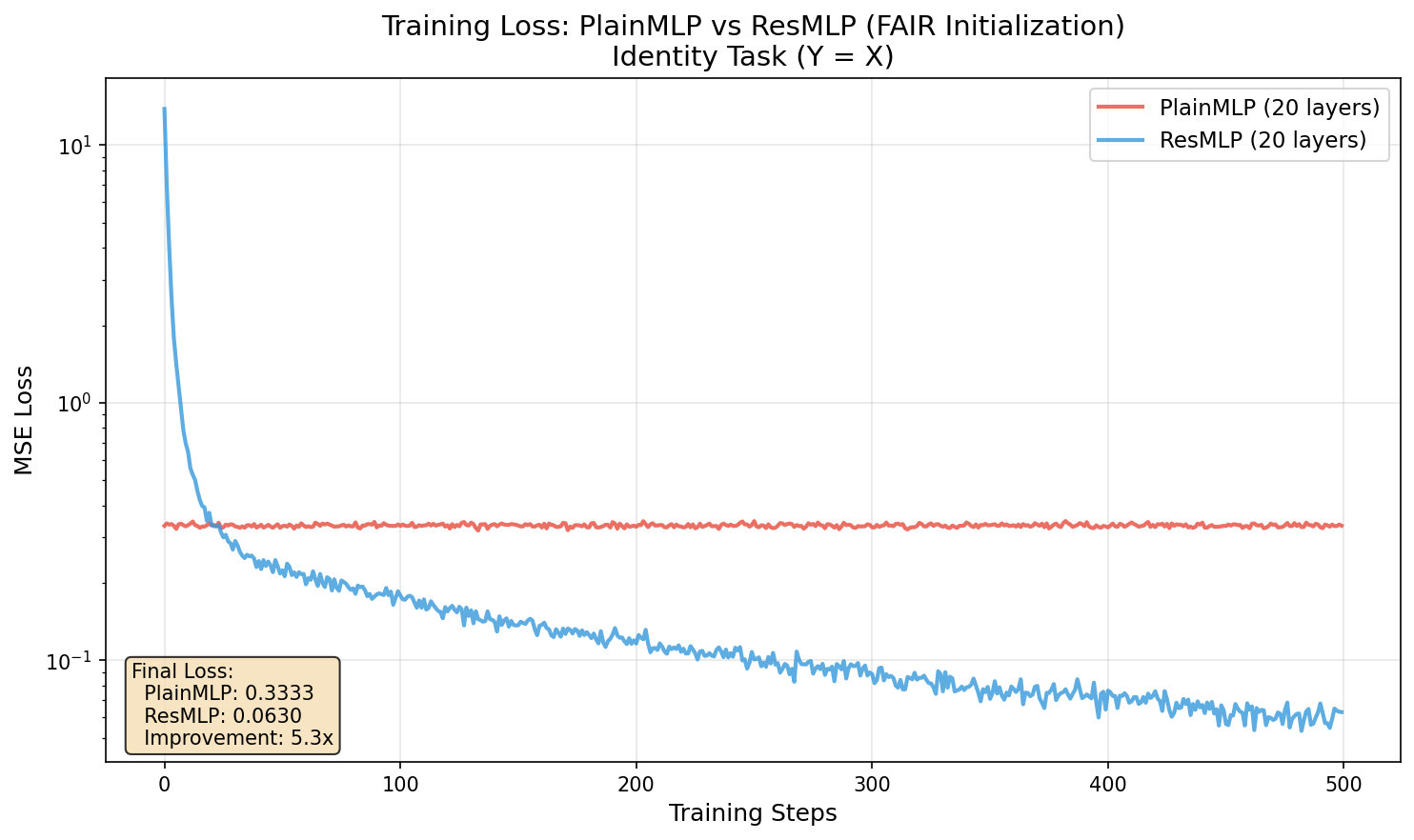 Training loss comparison between PlainMLP and ResMLP