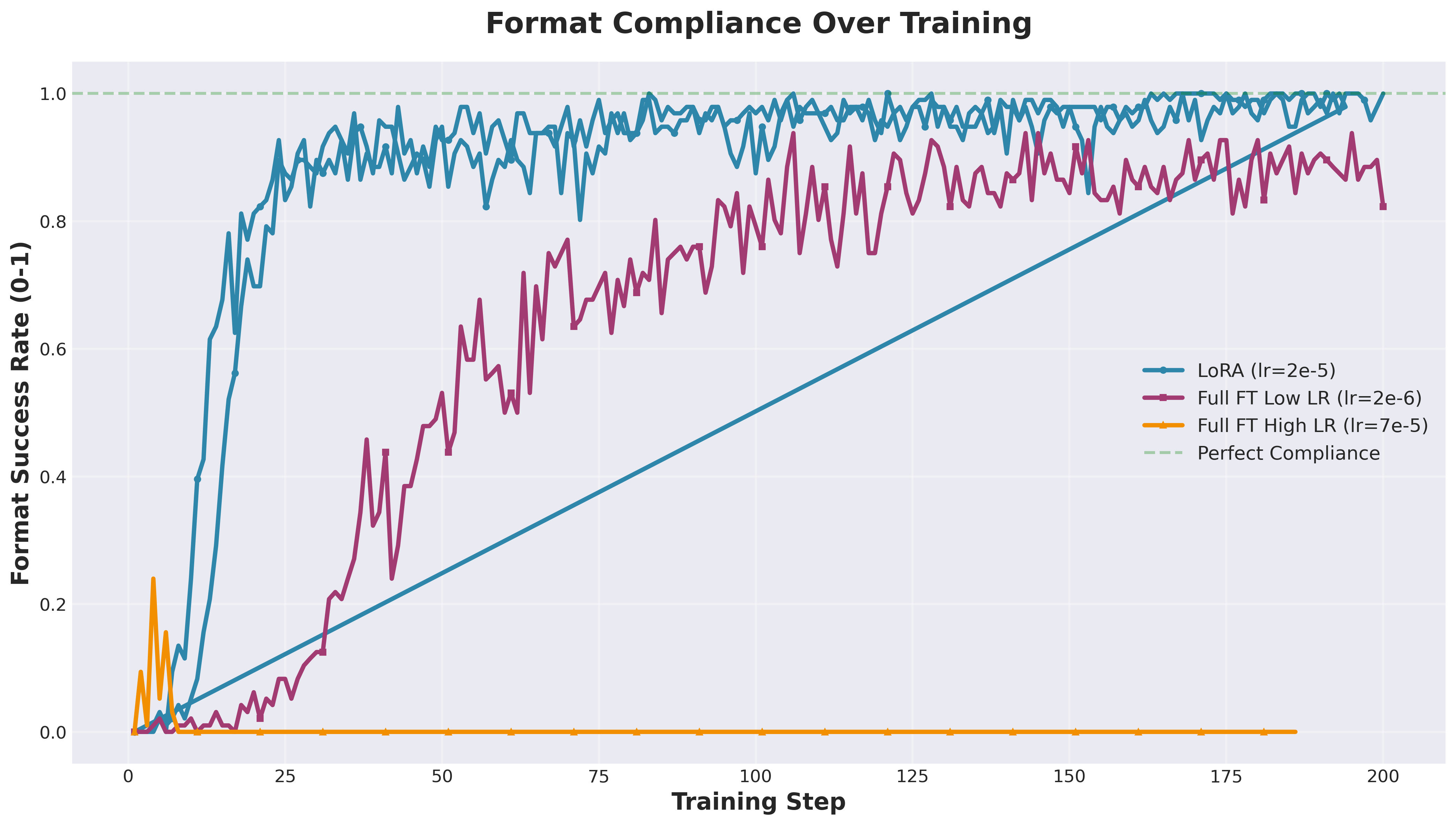 Format compliance over training steps
