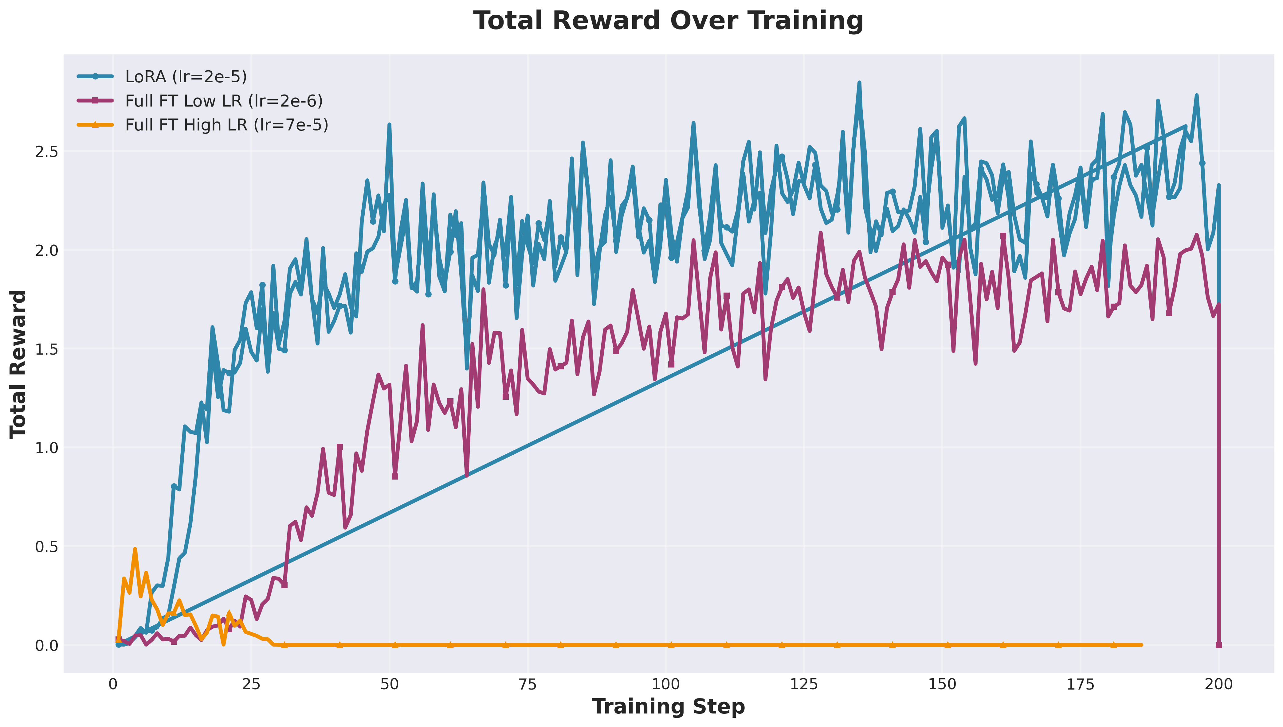 Total reward over training steps