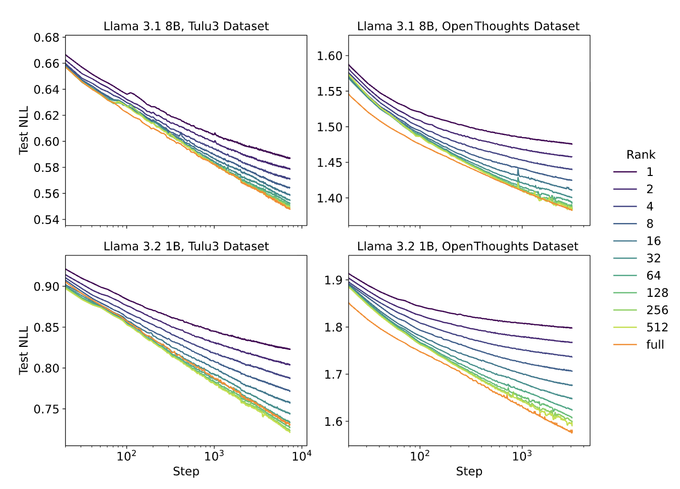Thinking Machine Lab SFT Results