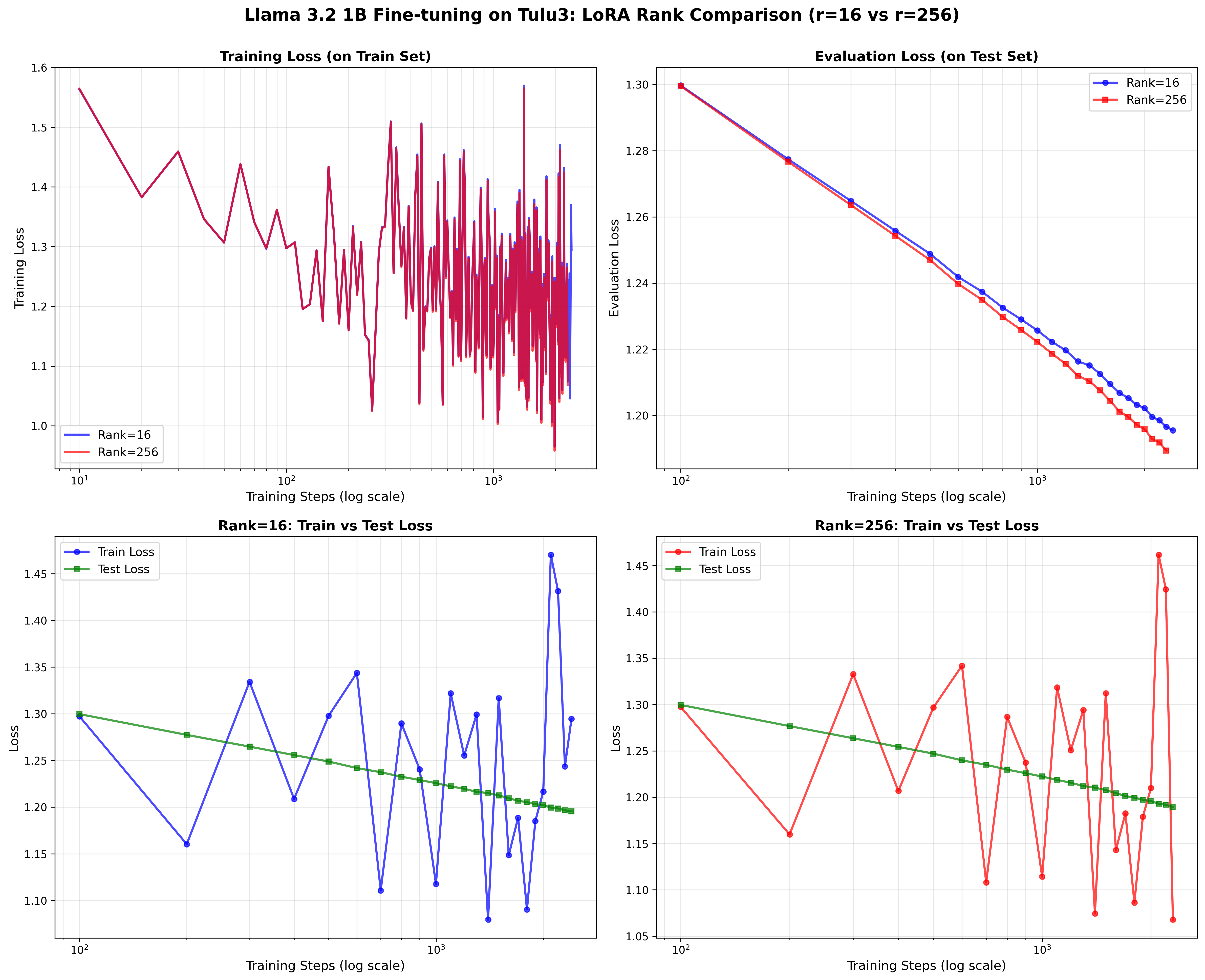 Our LoRA Rank Comparison