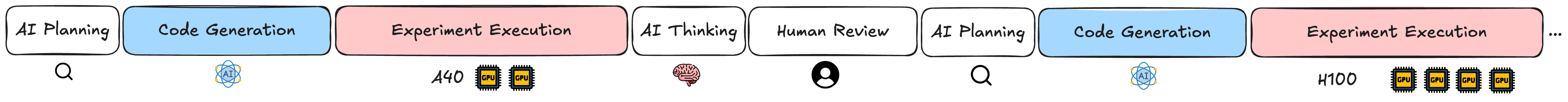 The AI Agent for scientific experimentation lifecycle