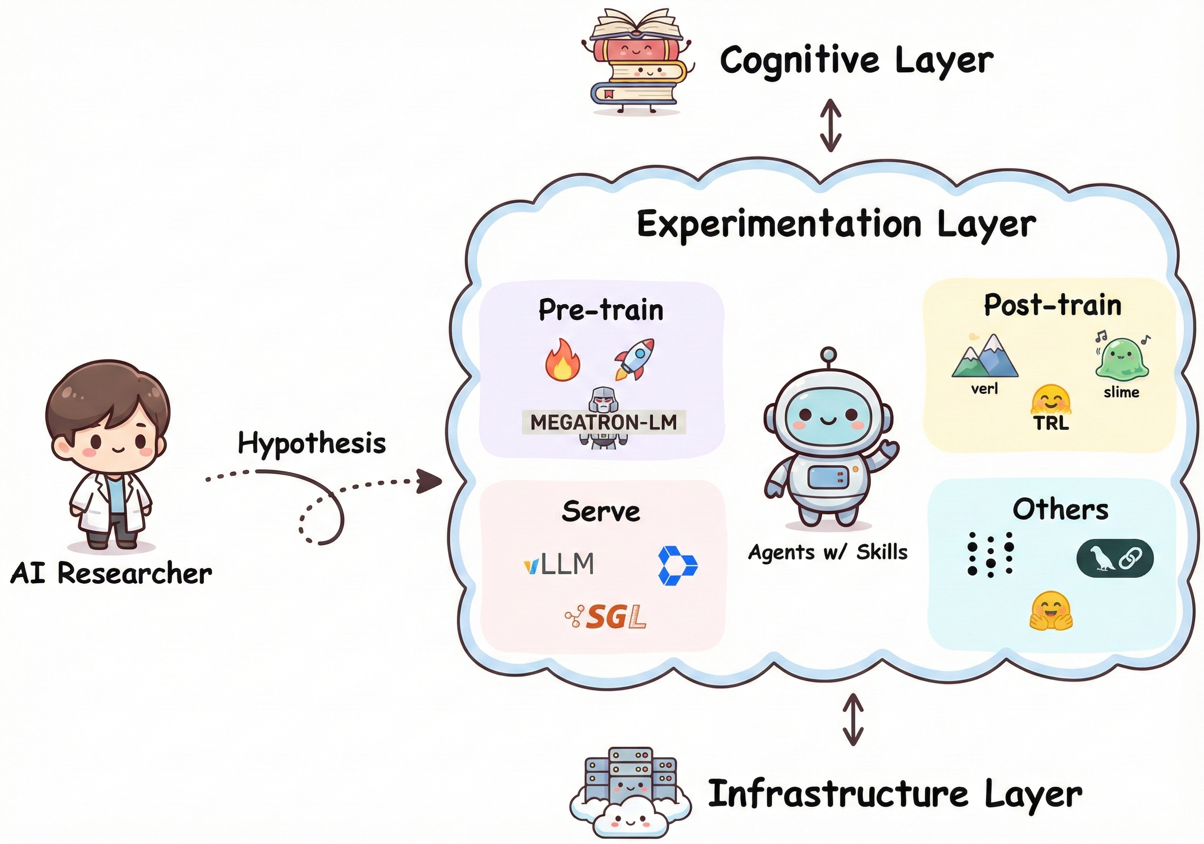 AI Research Engineering Skills System Architecture