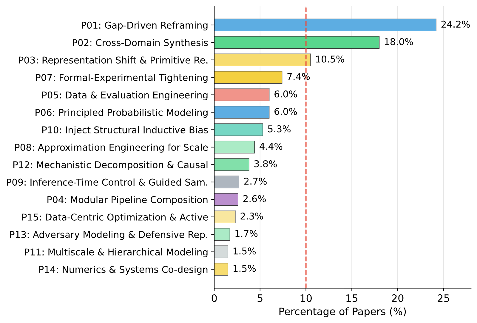 Pattern Distribution