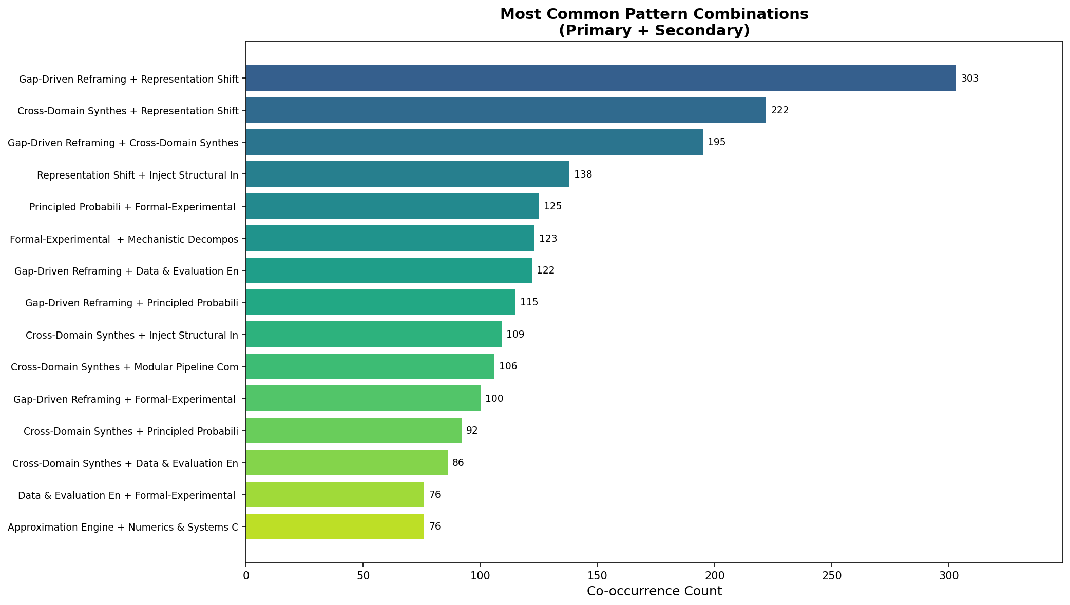 Pattern Combinations